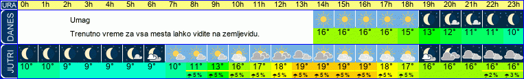 vreme