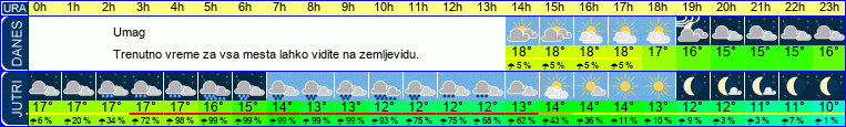 vreme