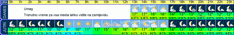 vreme