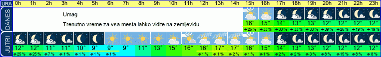 vreme