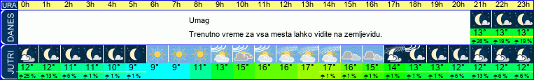 vreme