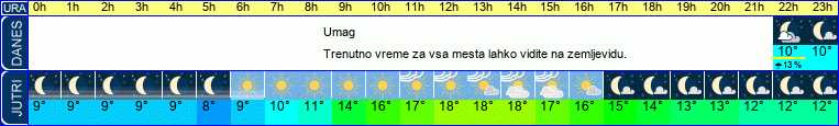 vreme