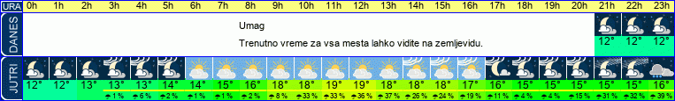 vreme