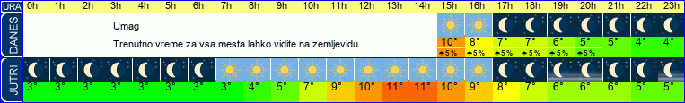 vreme