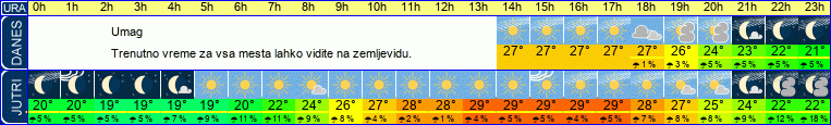 vreme