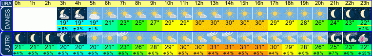 Wetter