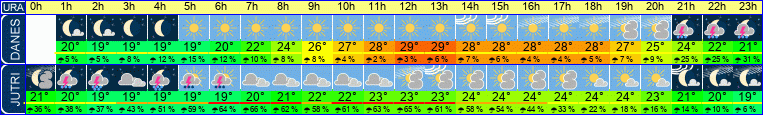 vreme