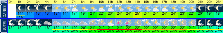 Wetter