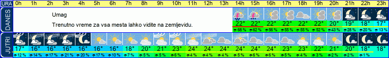 Wetter