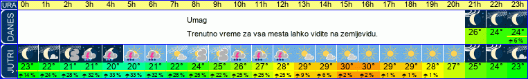 vreme