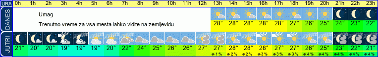 vreme
