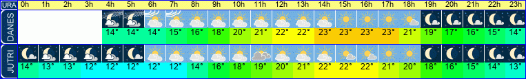 Wetter