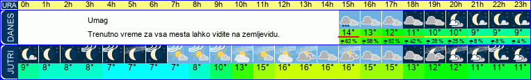 vreme