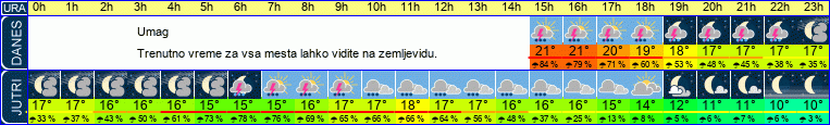 Wetter