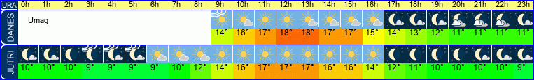 vreme