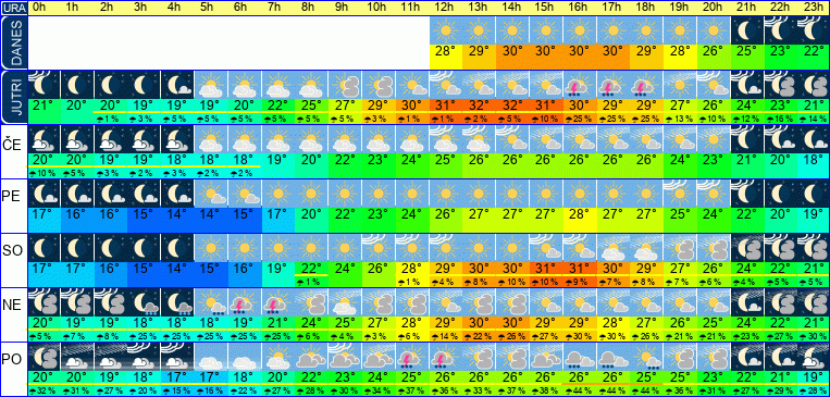 Wetter pro Stunde 7 Tage