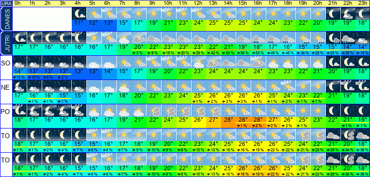 Wetter pro Stunde 7 Tage