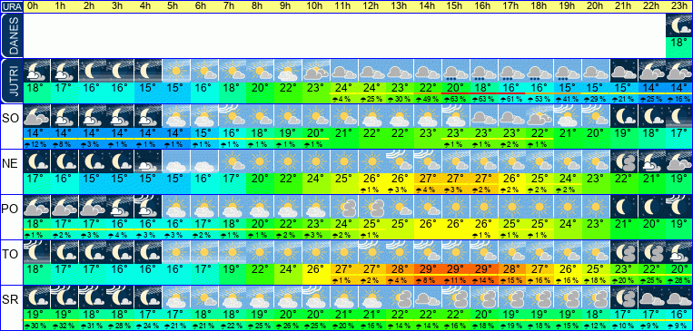 Wetter pro Stunde 7 Tage