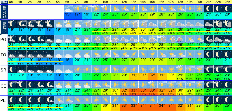 Wetter pro Stunde 7 Tage