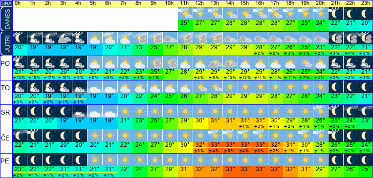 Wetter pro Stunde 7 Tage