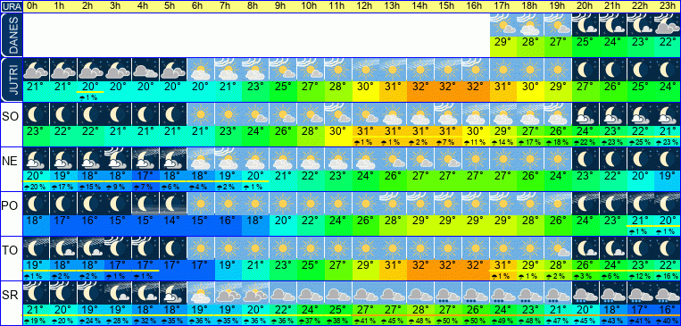 Wetter pro Stunde 7 Tage