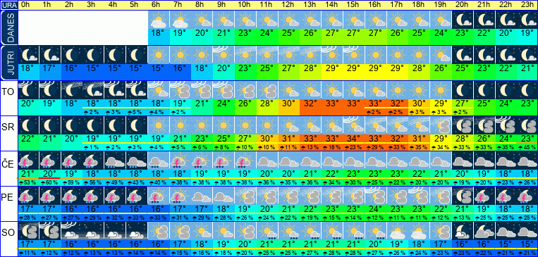 Wetter pro Stunde 7 Tage