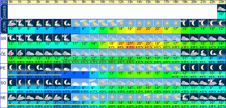 Wetter pro Stunde 7 Tage