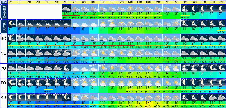 Wetter pro Stunde 7 Tage