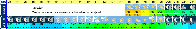 vreme