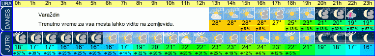 vreme