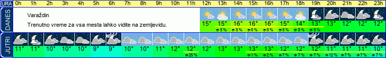 vreme