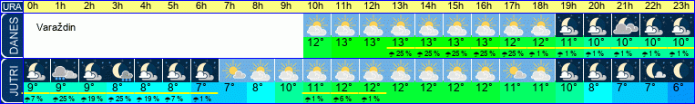 vreme