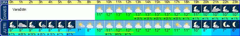 vreme