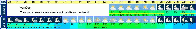 vreme