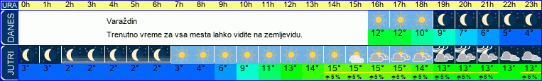 vreme