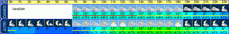 vreme