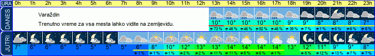 vreme