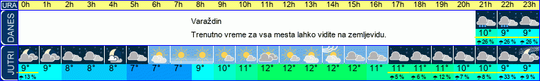 vreme