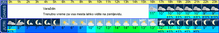 vreme