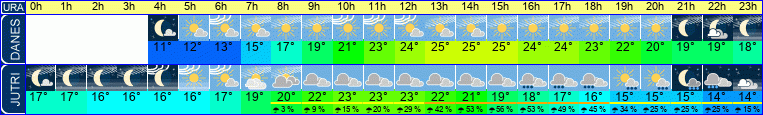 Wetter