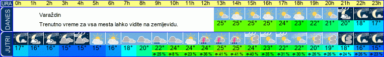 Wetter