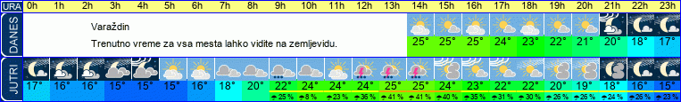 vreme