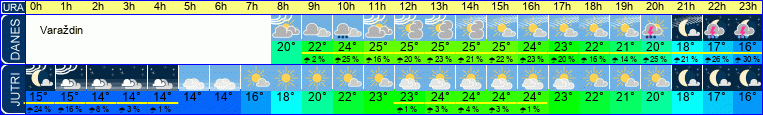 Wetter