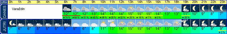 Wetter