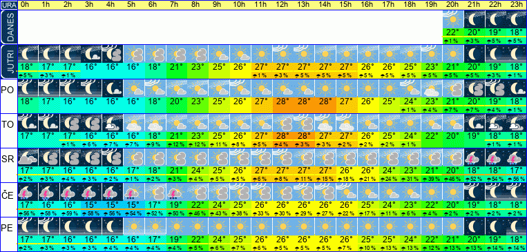 Wetter pro Stunde 7 Tage