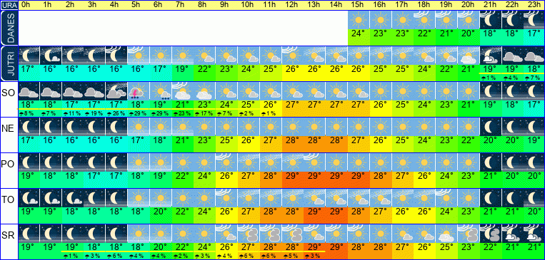 Wetter pro Stunde 7 Tage