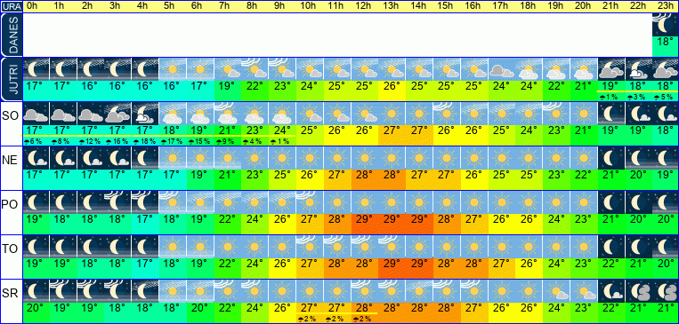 Wetter pro Stunde 7 Tage