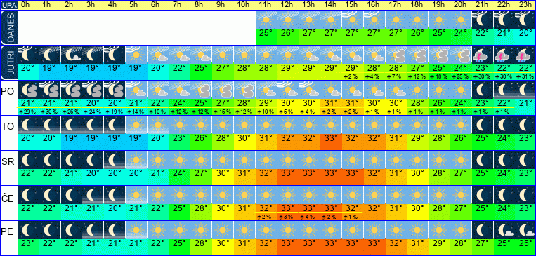 Wetter pro Stunde 7 Tage