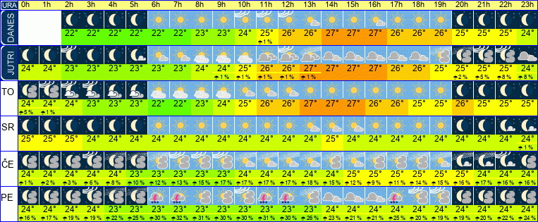 Wetter pro Stunde 7 Tage