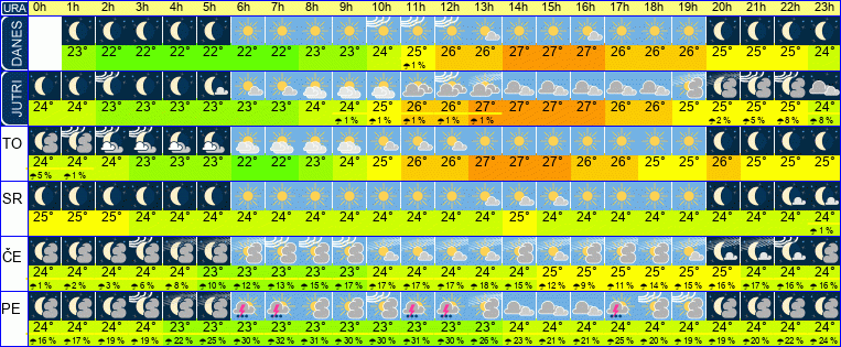 Wetter pro Stunde 7 Tage
